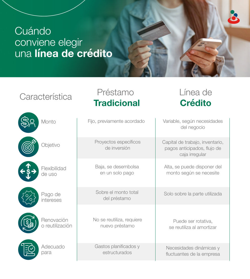 Cuándo conviene una línea de crédito y no un préstamo